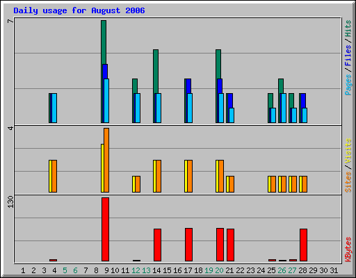 Daily usage for August 2006