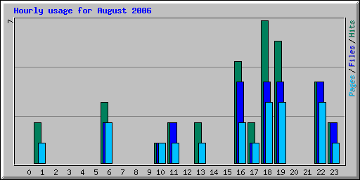 Hourly usage for August 2006
